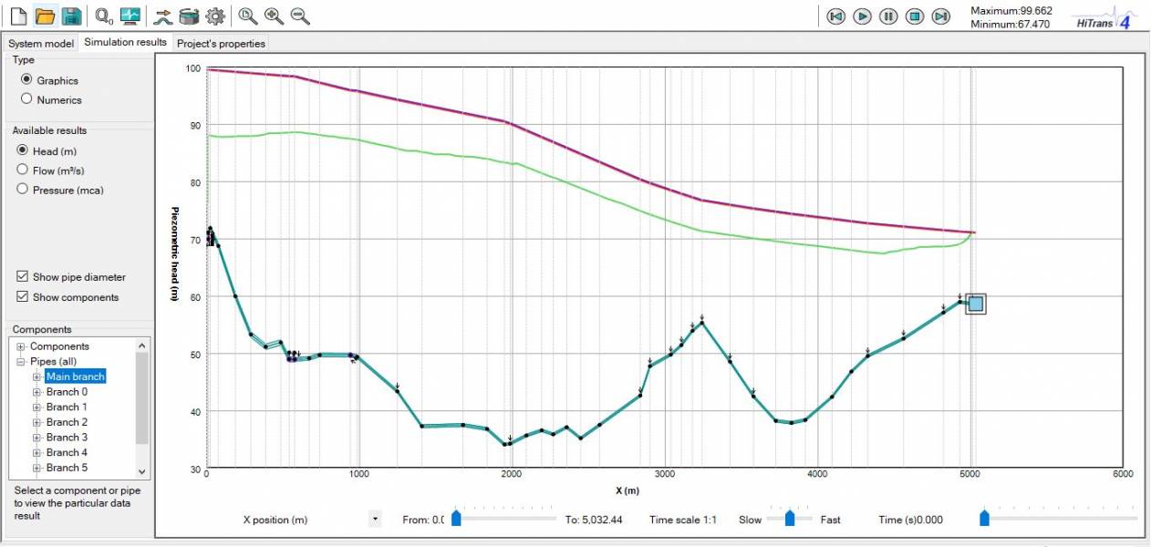 Generates and displays the resulting piezometrics along the pipes Generates and displays the resulting piezometrics along the pipes