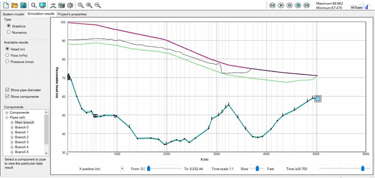 Se puede visualizar la evoluci�n temporal de los gr�ficos